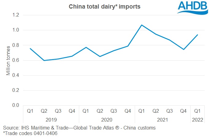 graph of total chinese dairy imports